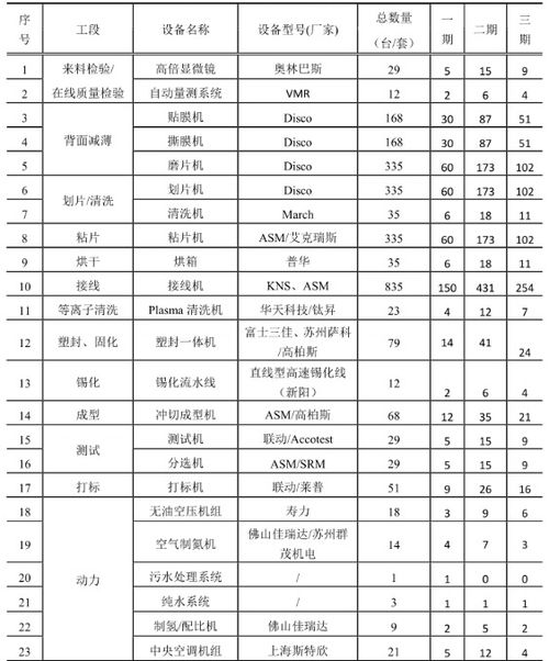 半导体集成电路芯片主要生产设备及工艺流程详解